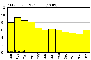 Surat Thani Thailand Annual & Monthly Sunshine Hours Graph